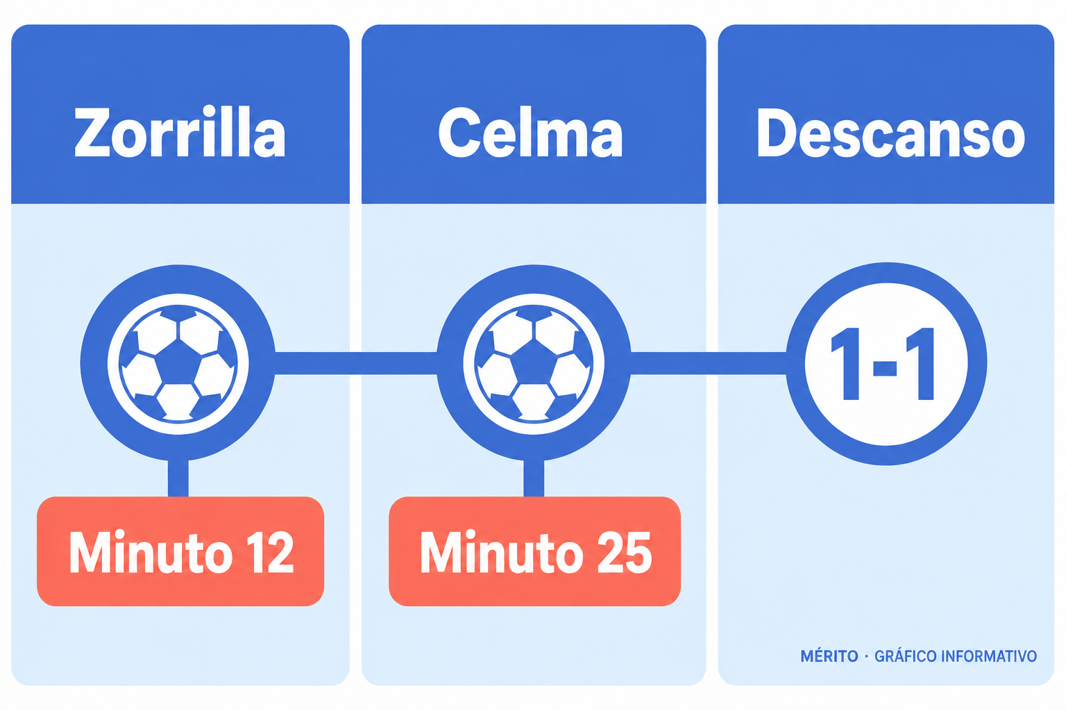 Zorrilla puso por delante al Sestao en el minuto 12; Celma empató para el Terrassa en el minuto 25.