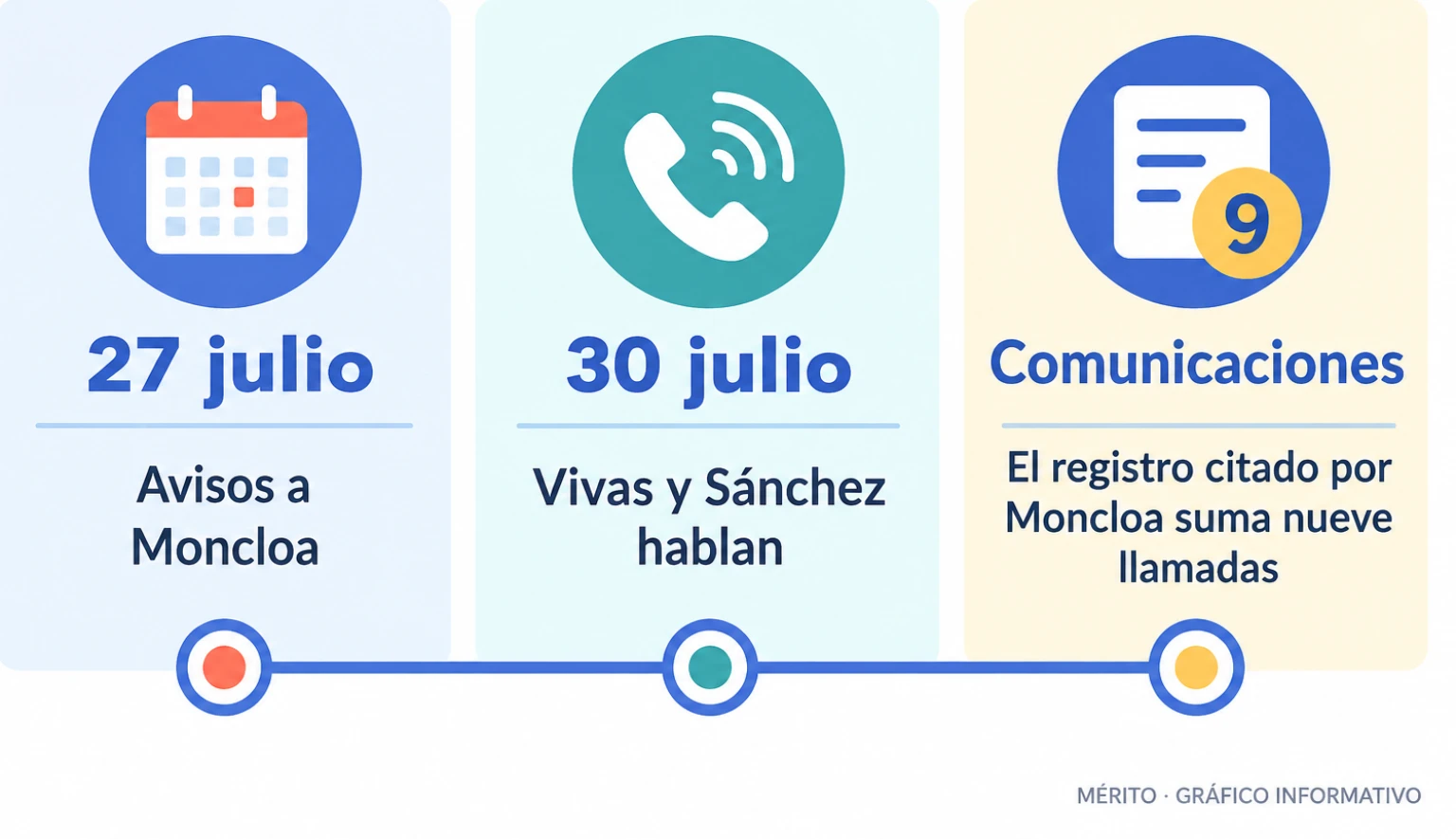 Cronología de dos momentos de las comunicaciones: los primeros avisos entre gabinetes el 27 de julio y la llamada directa entre Juan Jesús Vivas y Pedro Sánchez el 30 de julio.