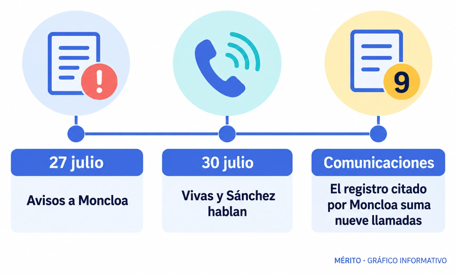 Cronología de dos momentos de las comunicaciones: los primeros avisos entre gabinetes el 27 de julio y la llamada directa entre Juan Jesús Vivas y Pedro Sánchez el 30 de julio.