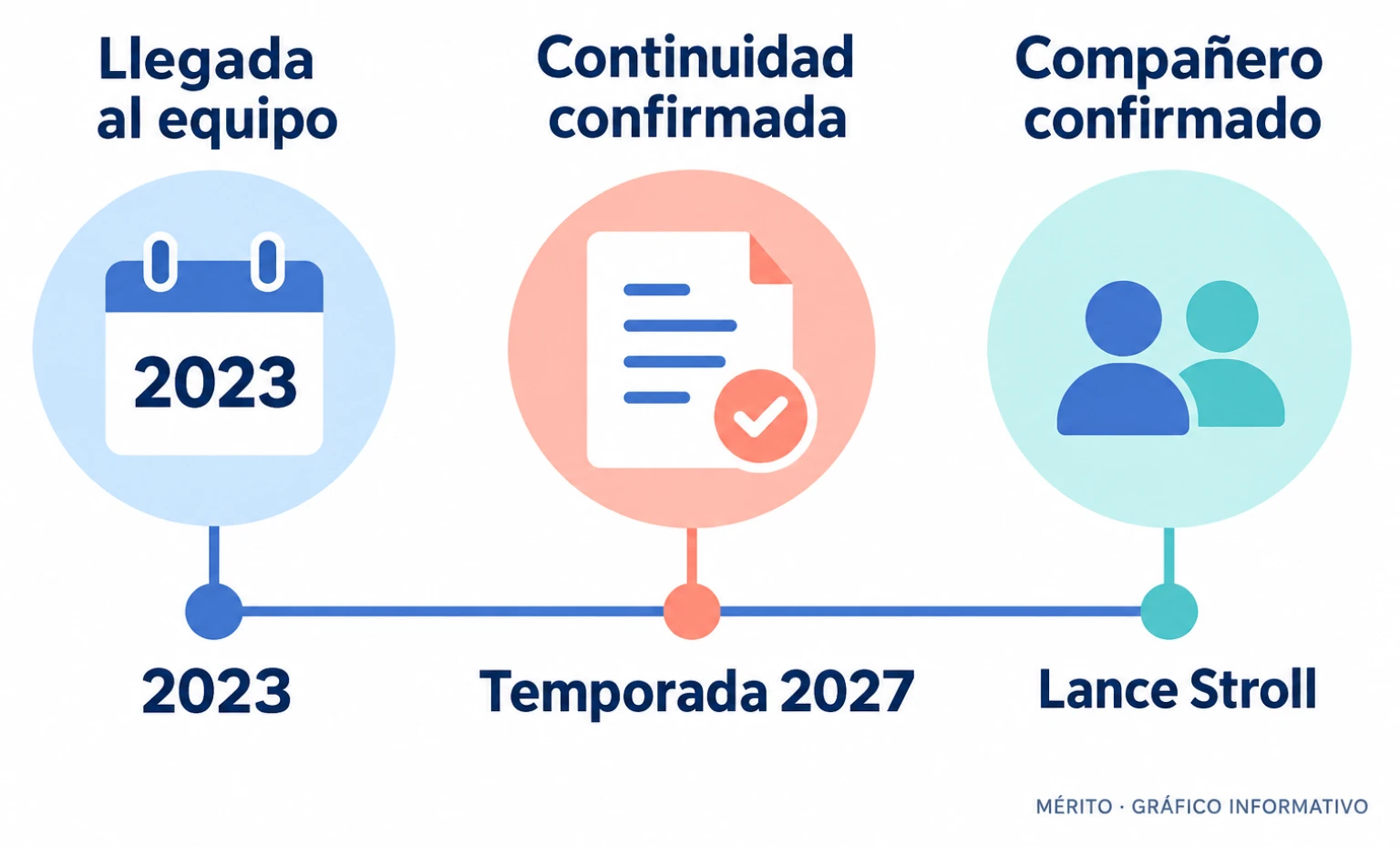 Cronología del vínculo de Fernando Alonso con Aston Martin: se incorporó en 2023 y su continuidad está confirmada para 2027; Lance Stroll también seguirá en el equipo.