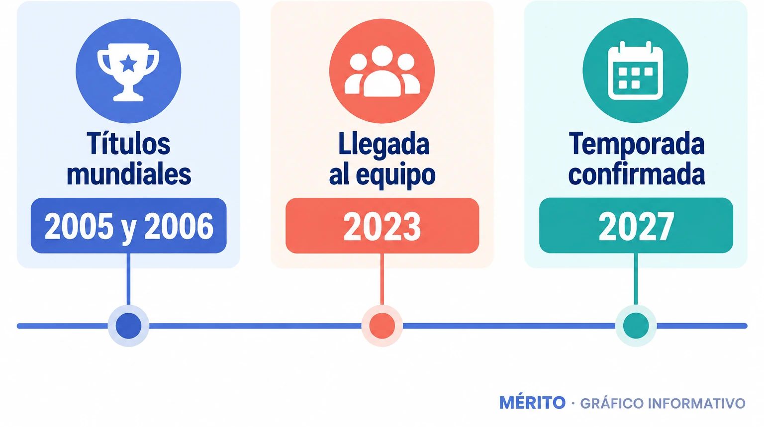 Fernando Alonso llegó a Aston Martin en 2023; sus títulos mundiales llegaron en 2005 y 2006.