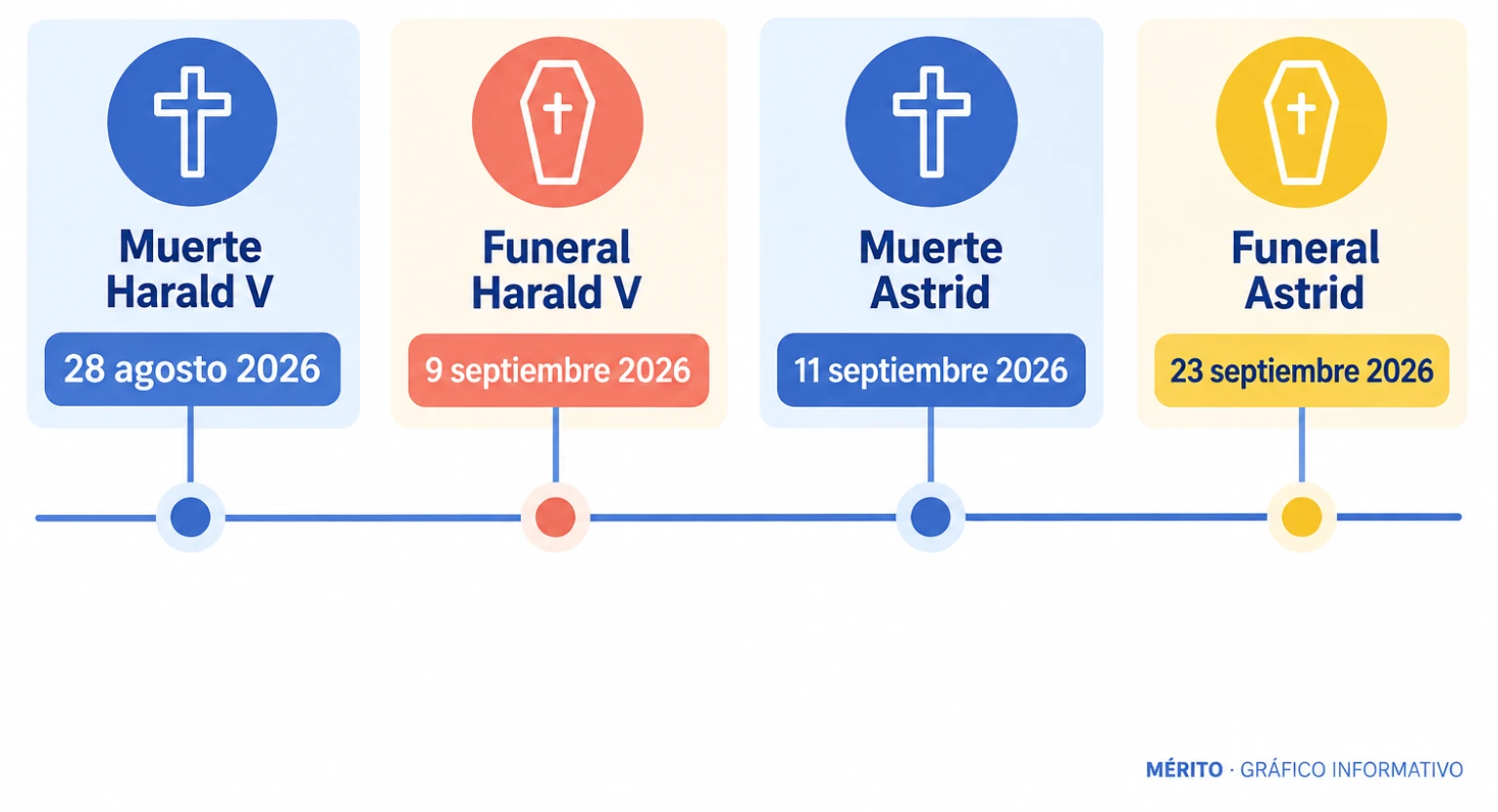 Línea temporal con las fechas de fallecimiento y funeral del rey Harald V y de la princesa Astrid de Noruega.