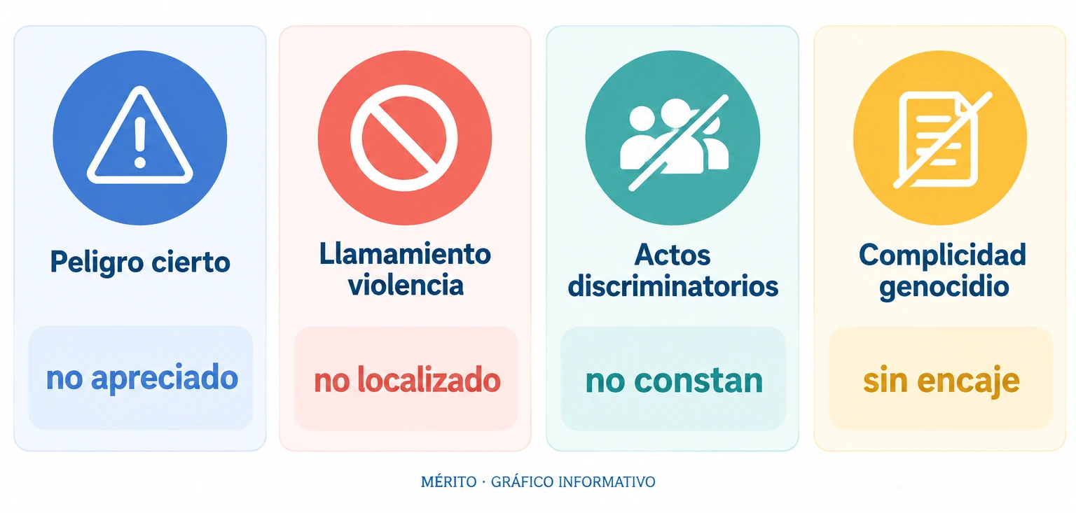Comparativa de los criterios jurídicos examinados por la Fiscalía para archivar la denuncia: peligro cierto, llamamiento a la violencia, actos discriminatorios y complicidad con genocidio.
