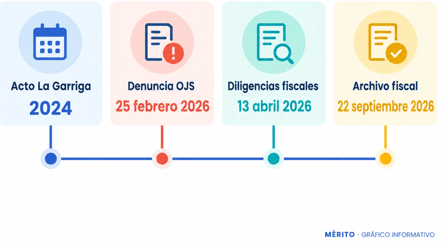 Línea temporal con el acto de La Garriga en 2024, la denuncia de la OJS en febrero de 2026, las diligencias en abril y el archivo fiscal en septiembre de 2026.