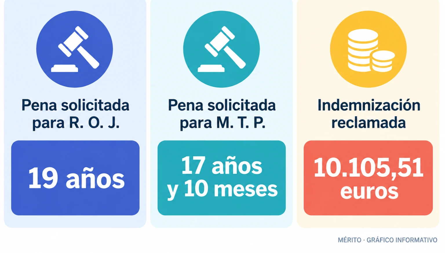 La Fiscalía solicitó penas de 19 años y de 17 años y diez meses, además de una indemnización para una asistente.