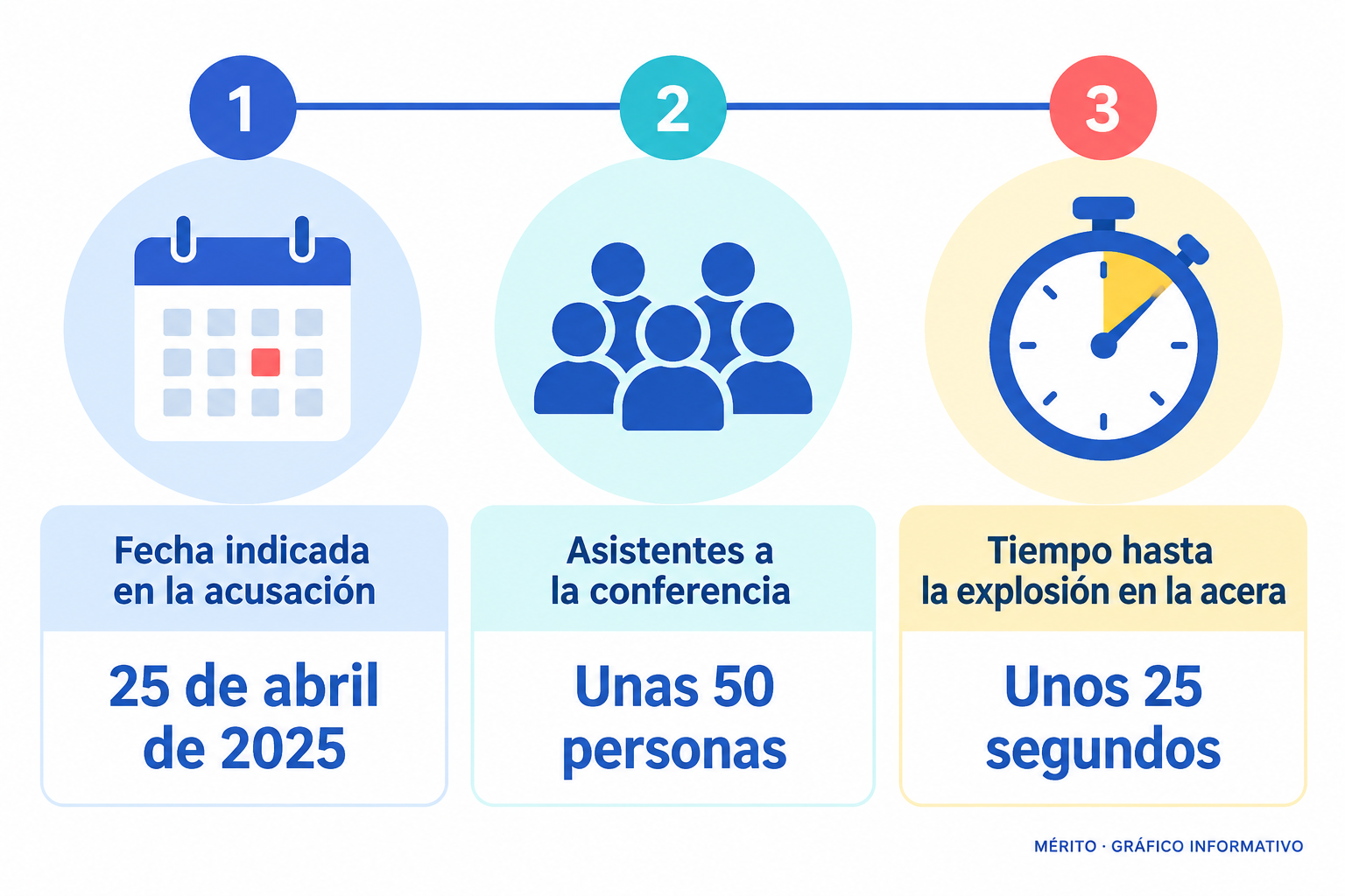 La acusación sitúa el incidente durante una conferencia en Santander y señala que los artefactos estallaron en la acera después de que una asistente los sacara.