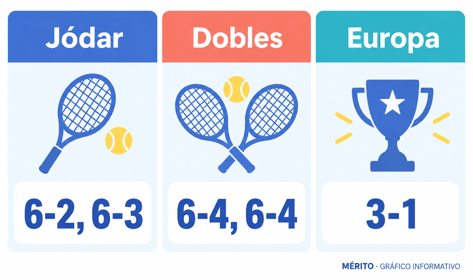 Marcadores de Rafael Jódar y del dobles de Carlos Alcaraz y Jakub Mensik; Europa cerró la jornada con ventaja de 3-1.