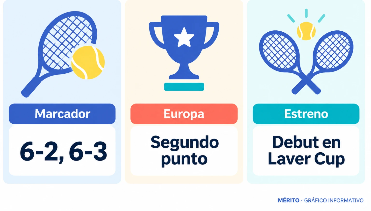 Rafael Jódar venció a Alexander Bublik por 6-2 y 6-3 en su debut en la Laver Cup.