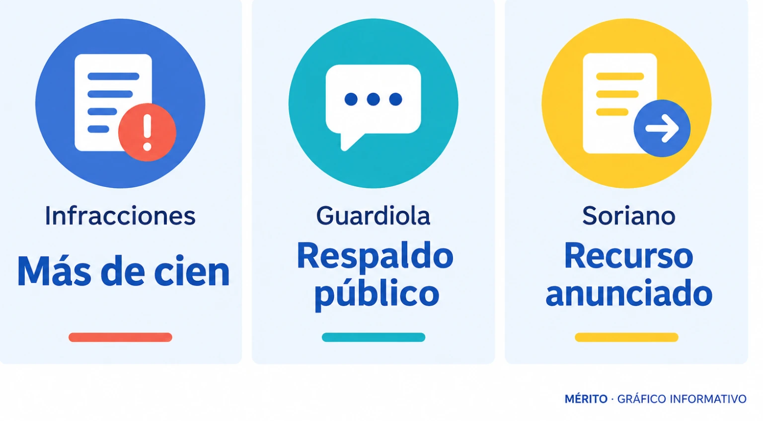 El fallo financiero, el apoyo público de Guardiola, el recurso anunciado por Soriano y la sanción pendiente.