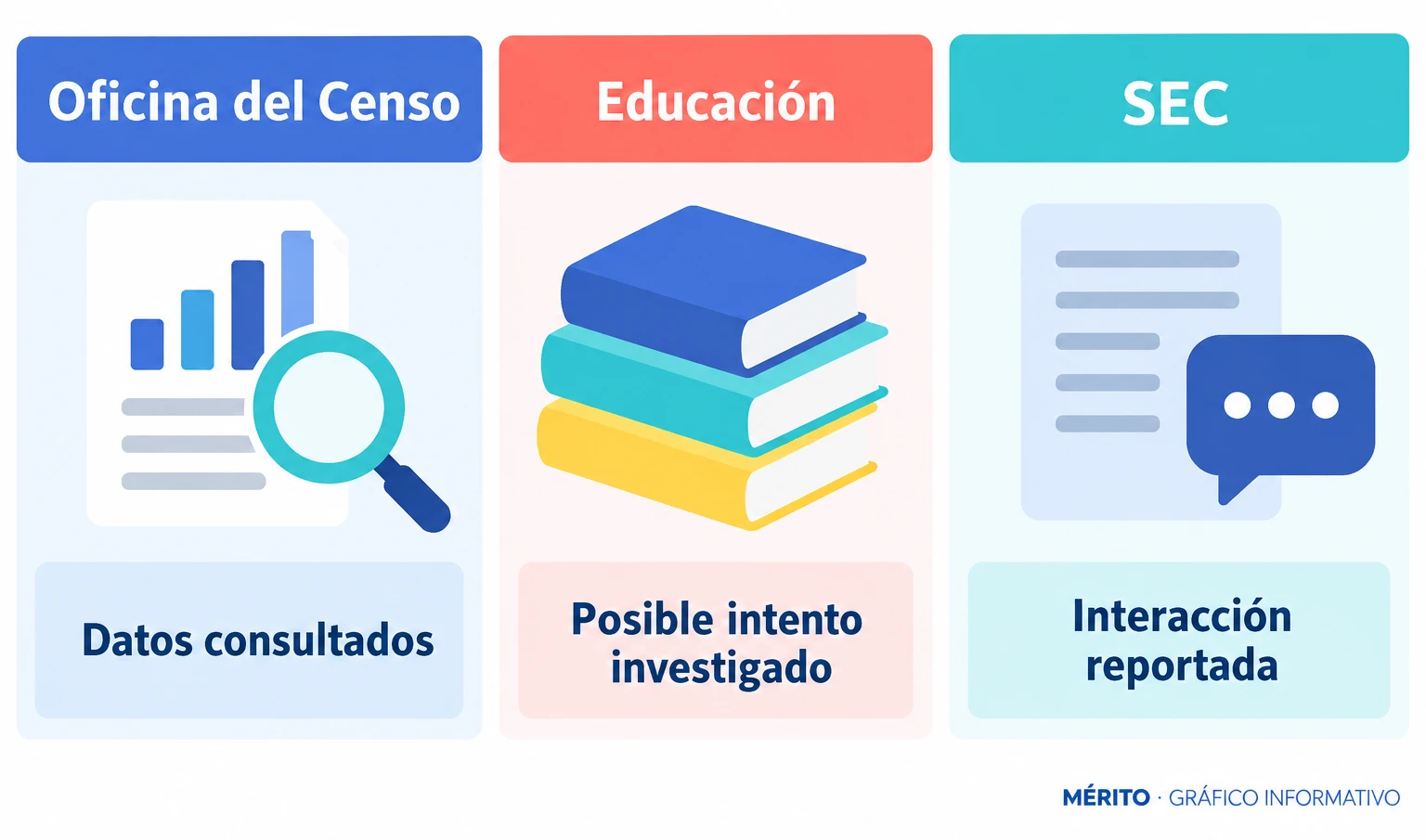 Comparación entre los datos consultados en la Oficina del Censo y el posible episodio en el Departamento de Educación, que sigue bajo investigación.
