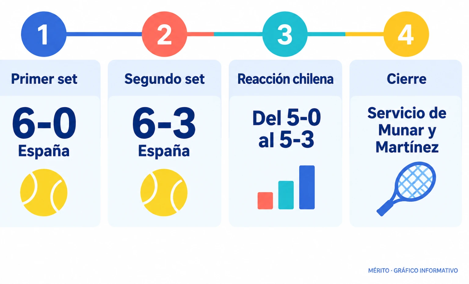 Línea temporal con el primer set 6-0, el segundo 6-3, la reacción chilena desde el 5-0 y el cierre con el servicio español.