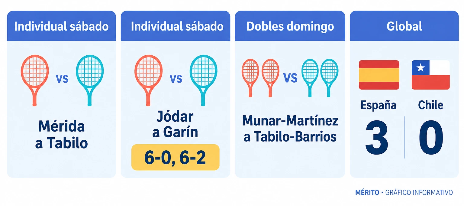 Tarjetas con los triunfos individuales de Mérida y Jódar el sábado, el dobles de Munar y Martínez el domingo y el global 0-3.