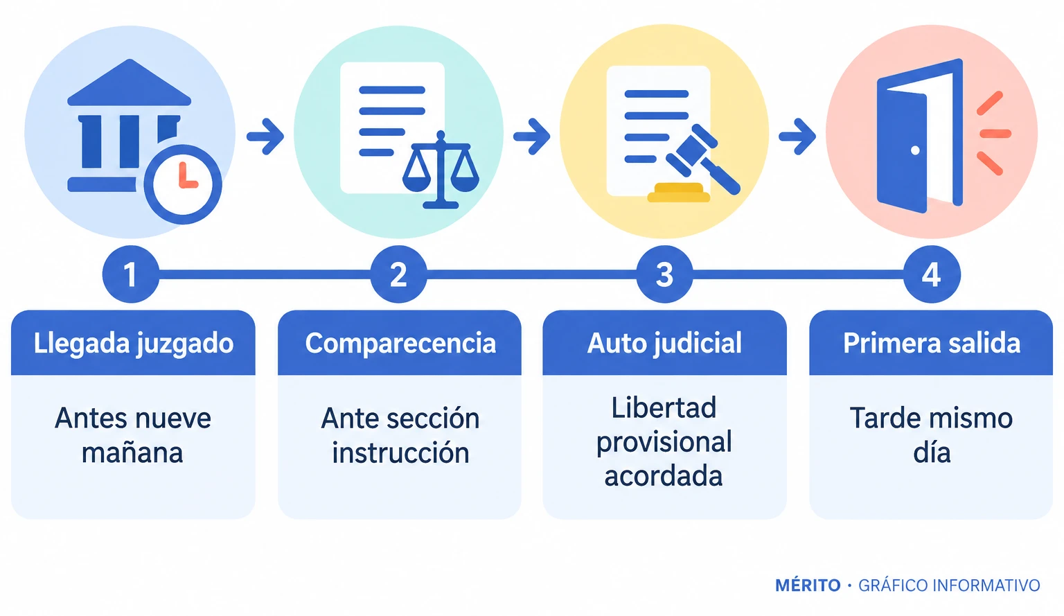 Línea temporal de la jornada judicial: llegada de los detenidos antes de las nueve, comparecencia ante la sección de instrucción, auto de libertad provisional y salida por la tarde.