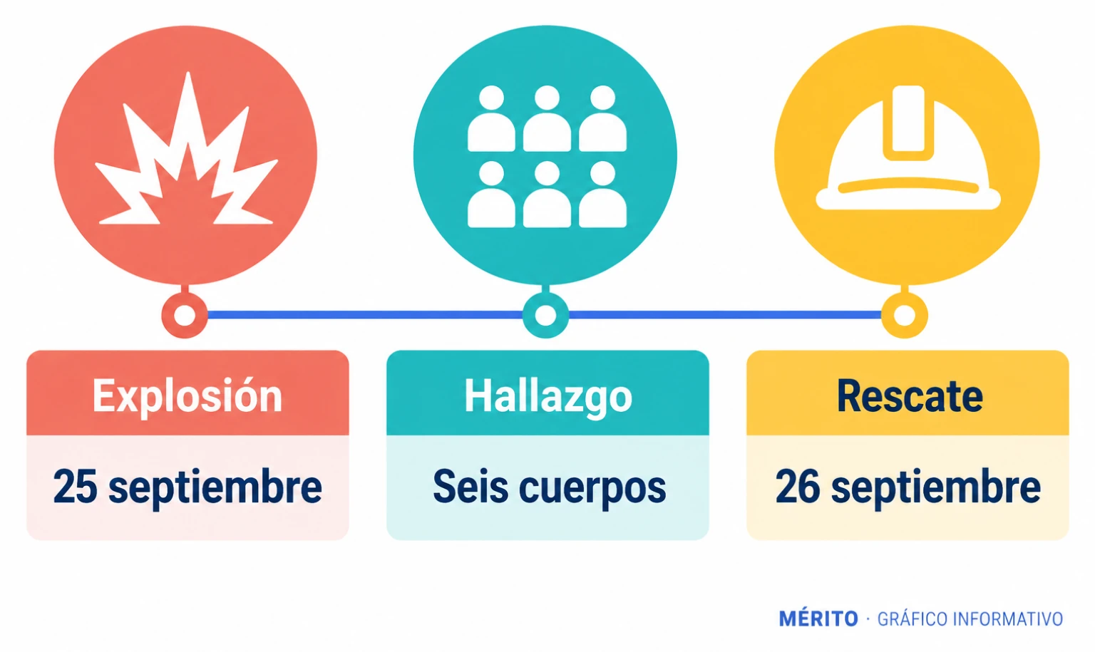 Cronología del derrumbe del edificio en Plaka y del hallazgo de seis cuerpos durante las labores de rescate.