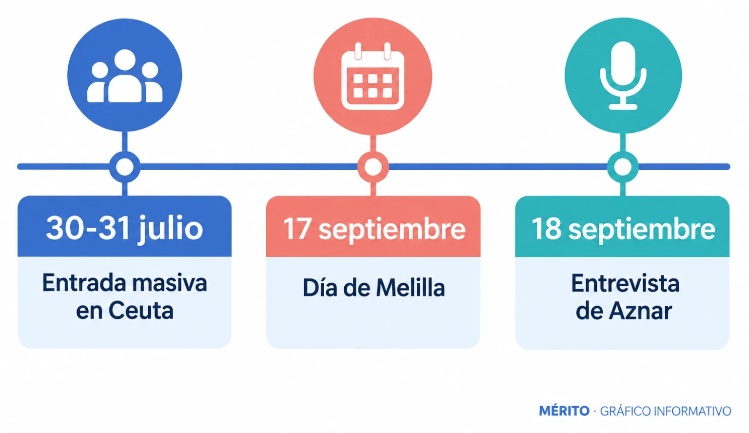 Línea temporal con la entrada masiva de finales de julio, el Día de Melilla del 17 de septiembre y la entrevista de Aznar del 18 de septiembre.
