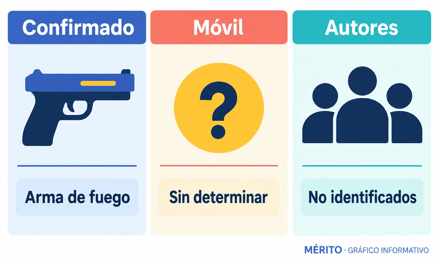 La Policía confirmó el uso de un arma de fuego y dijo que se desconocía el móvil.