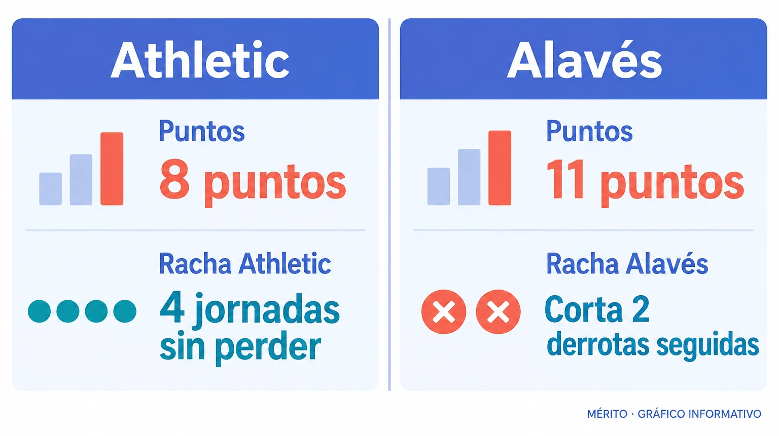 Comparativa de puntos y rachas del Athletic Club y el Deportivo Alavés tras el derbi.