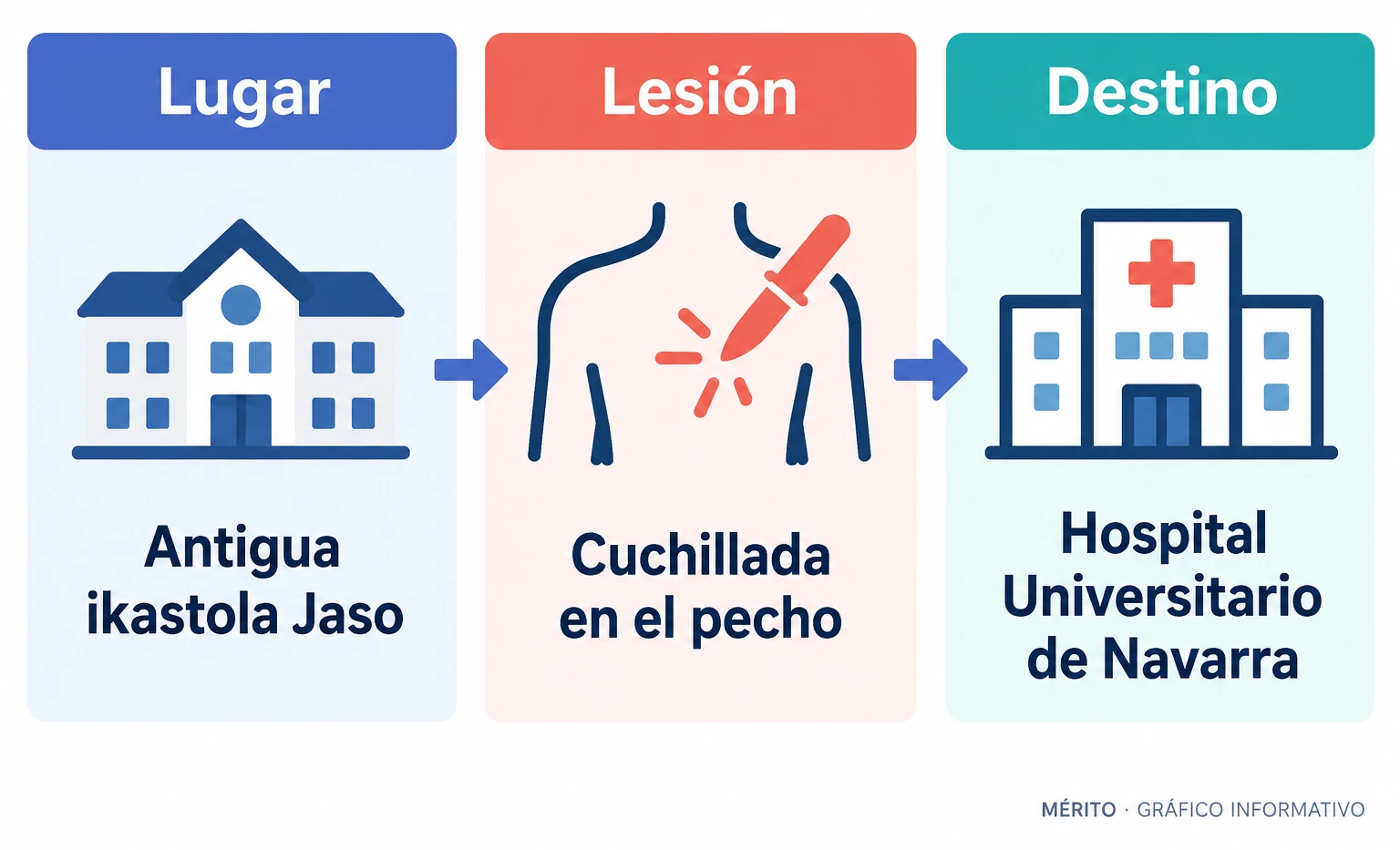 Tres datos del suceso: ocurrió en la antigua ikastola Jaso, el hombre recibió una cuchillada en el pecho y fue trasladado al Hospital Universitario de Navarra.