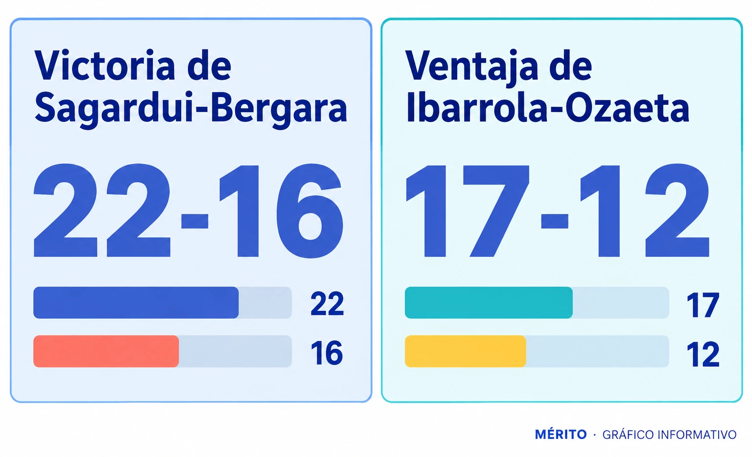 Sagardui-Bergara ganó su semifinal por 22-16 y la otra pareja finalista llegó a ponerse 17-12 por delante.