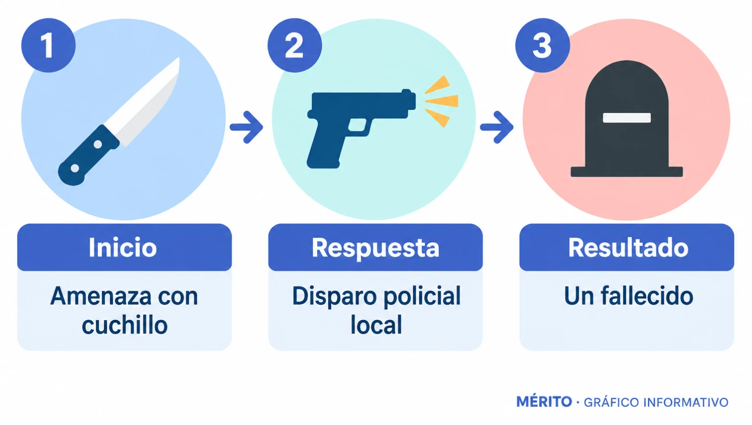 Cronología resumida: amenazas con cuchillo, intervención de la Policía Local y fallecimiento de un hombre.