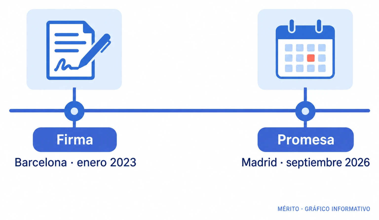 Cronología con la firma del Tratado de Barcelona en enero de 2023 y el mensaje de continuidad de Emmanuel Macron al despedirse en Madrid en septiembre de 2026.