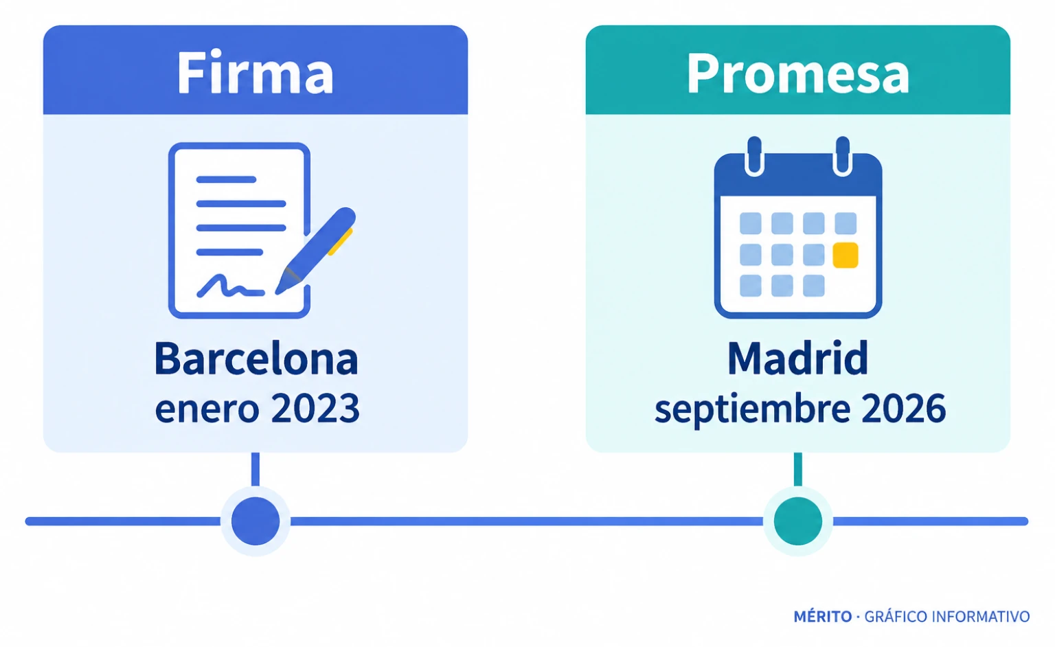 Cronología del Tratado de Barcelona, firmado en enero de 2023, y de la declaración de Emmanuel Macron al terminar su visita de Estado a España en septiembre de 2026.