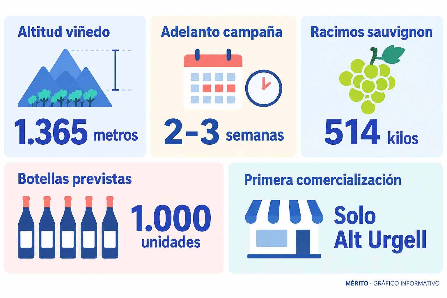 Tarjetas con la altitud del viñedo de Estamariu, el adelanto de la campaña, los kilos de sauvignon recogidos, las botellas previstas y el ámbito de venta en el Alt Urgell.