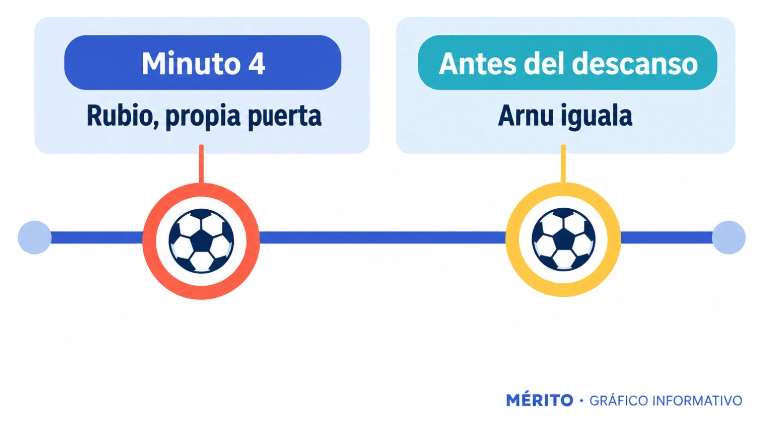El Córdoba se adelantó con un gol en propia puerta; Arnu empató antes del descanso.