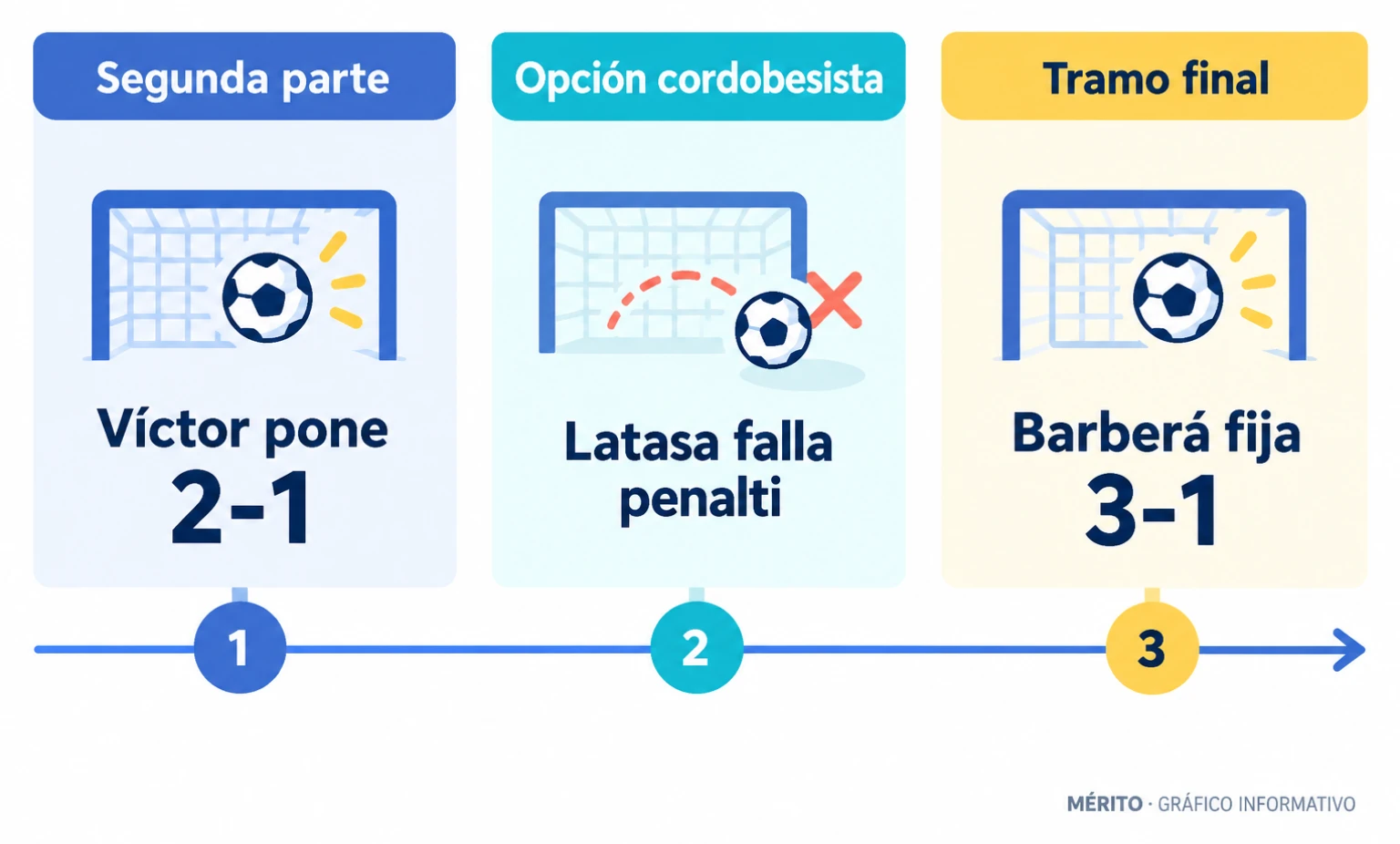 Víctor Jr. adelantó al Valladolid tras el descanso; Barberá cerró el 3-1 en el tramo final.