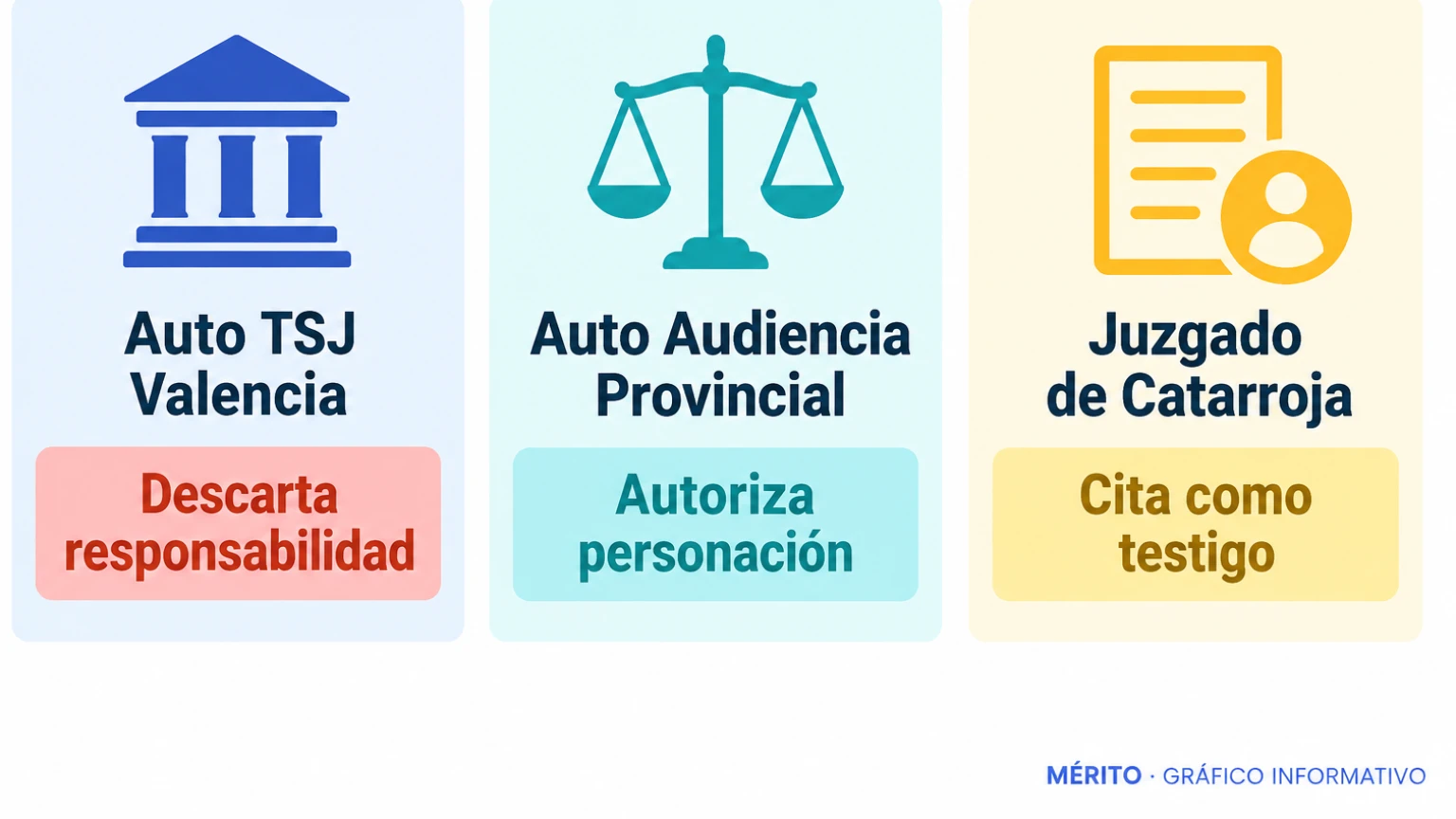 Diagrama secuencial con las tres resoluciones judiciales que Mazón cita para justificar su no declaración