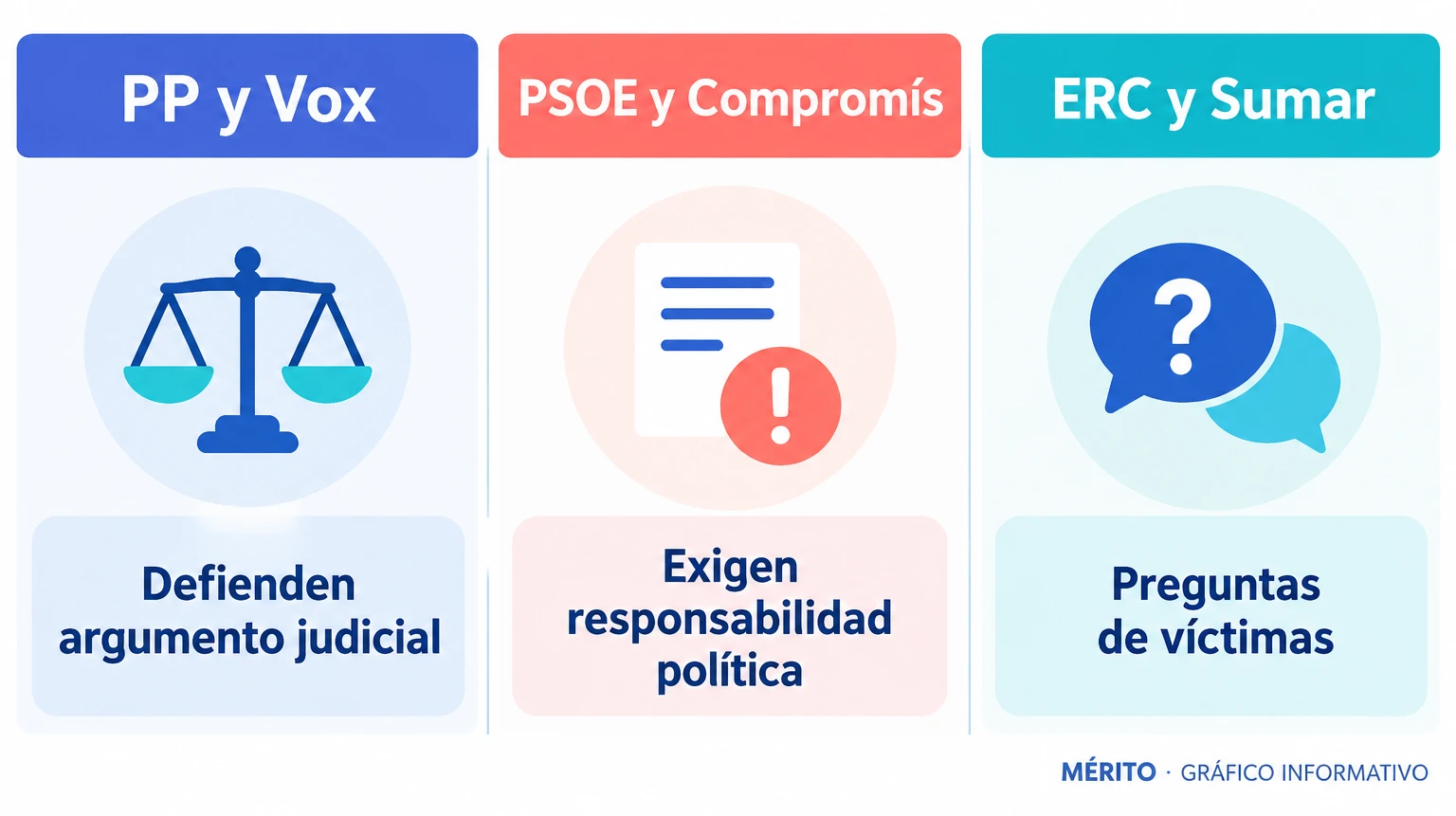 Cuadro comparativo con las posturas de los grupos parlamentarios durante la comparecencia de Mazón