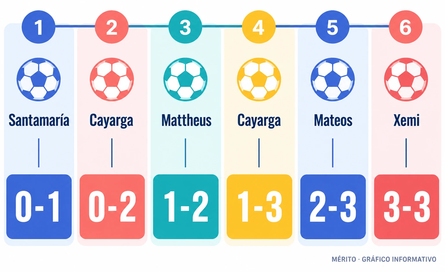 El marcador avanzó de 0-1 a 0-2, volvió a estrecharse y terminó 3-3.