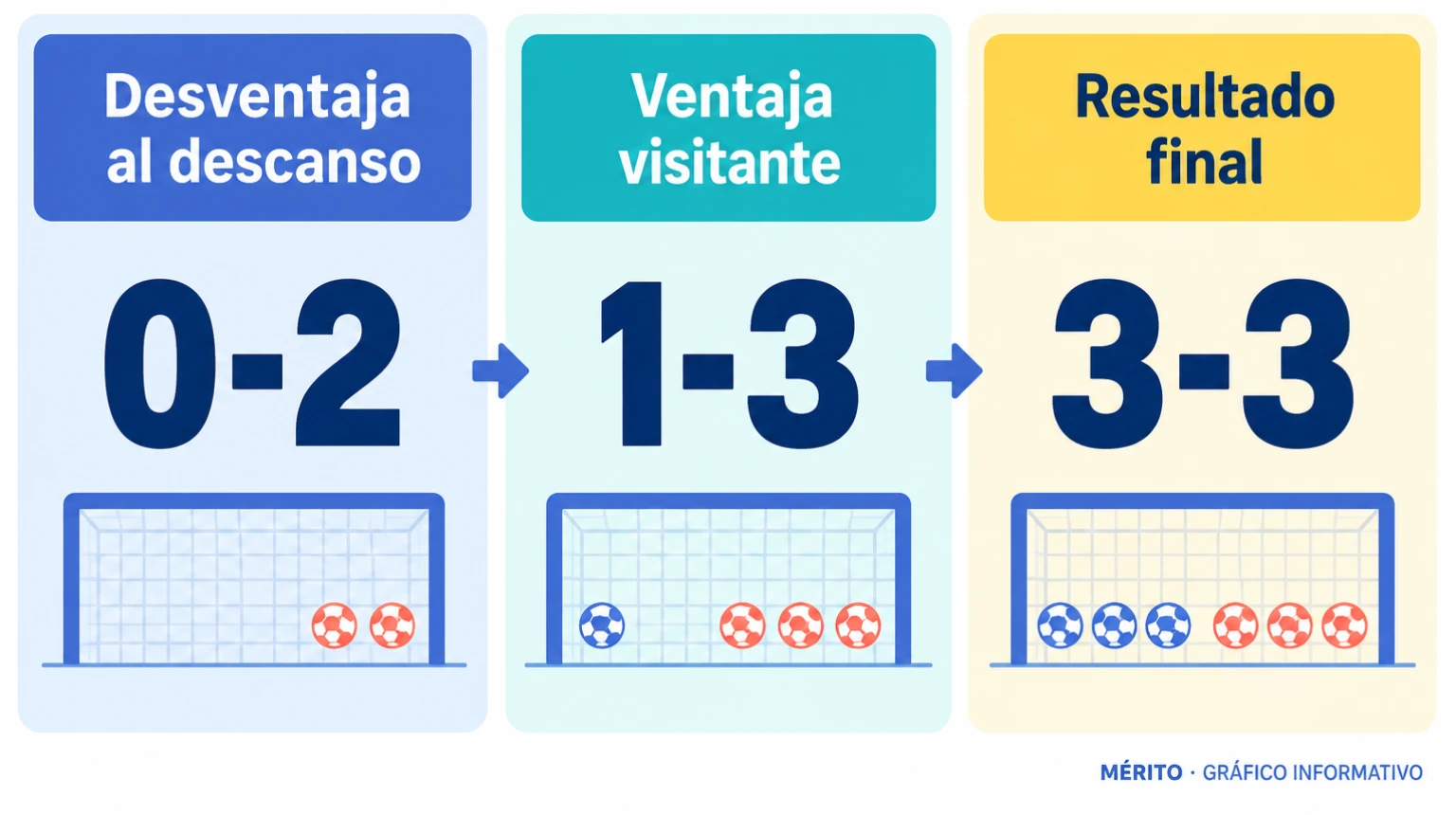 El Barakaldo pasó de perder 0-2 a empatar 3-3 ante el Real Avilés.