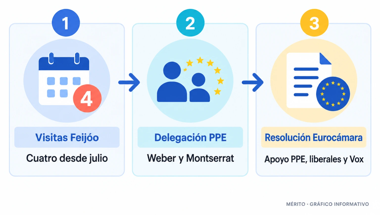 Diagrama de proceso con las principales acciones del Partido Popular para internacionalizar la crisis de Ceuta, incluyendo visitas, delegaciones europeas y resoluciones parlamentarias.
