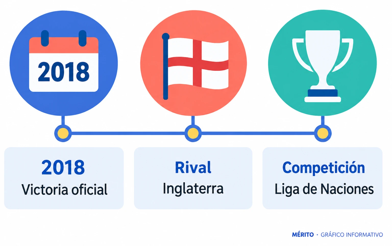 La selección española ya había vencido oficialmente en Wembley en 2018; el partido previsto ante Inglaterra coincidía con el inicio de su defensa del ciclo de títulos.