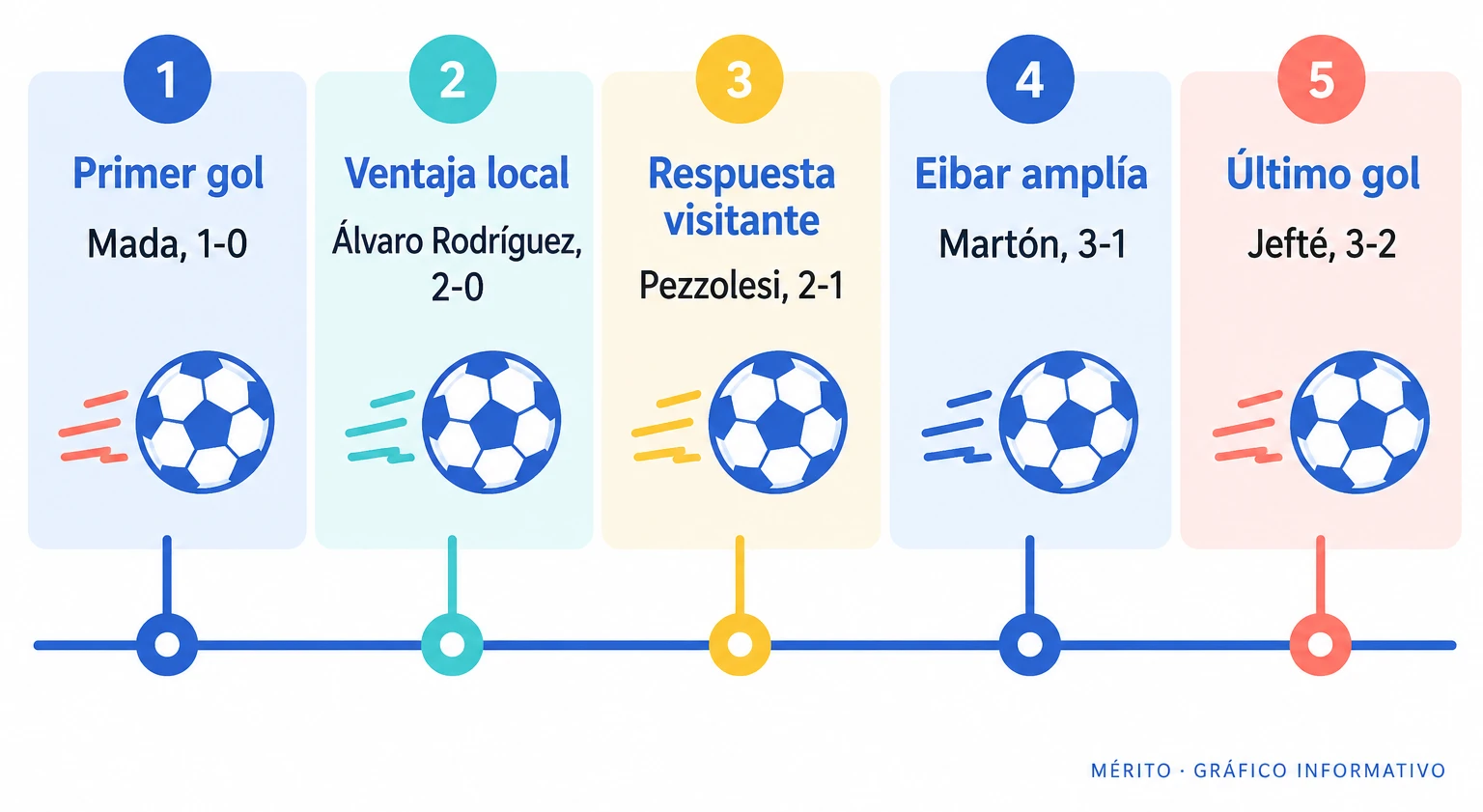 Secuencia del marcador: Eibar se adelantó por dos goles, Las Palmas recortó y ambos equipos marcaron de nuevo.