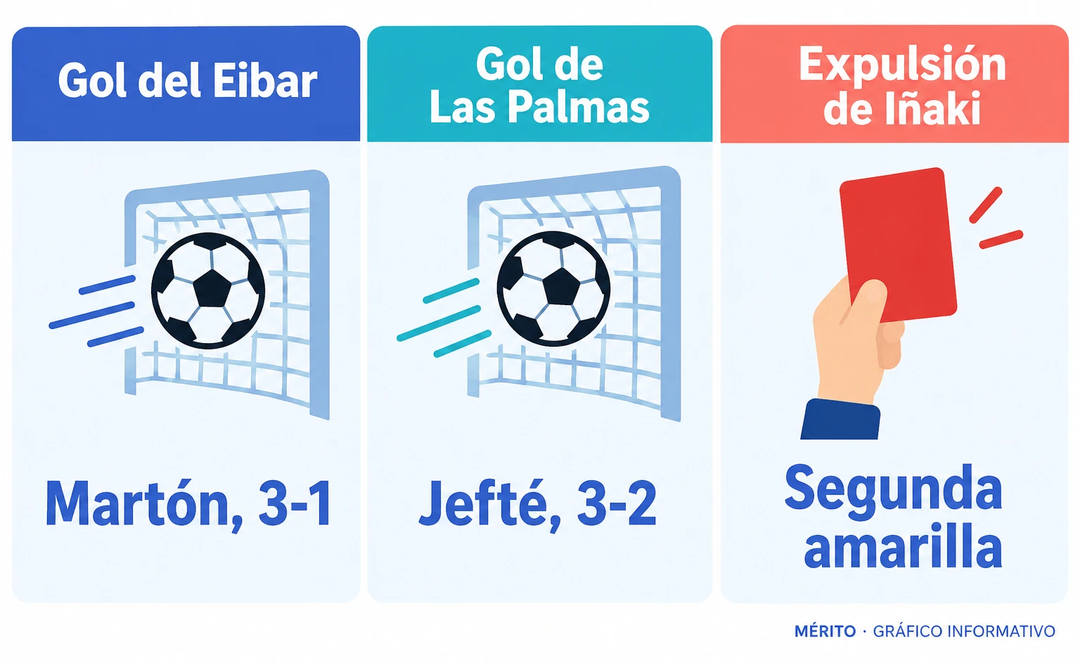 Javi Martón puso el 3-1 para el Eibar y Jefté marcó después el 3-2.