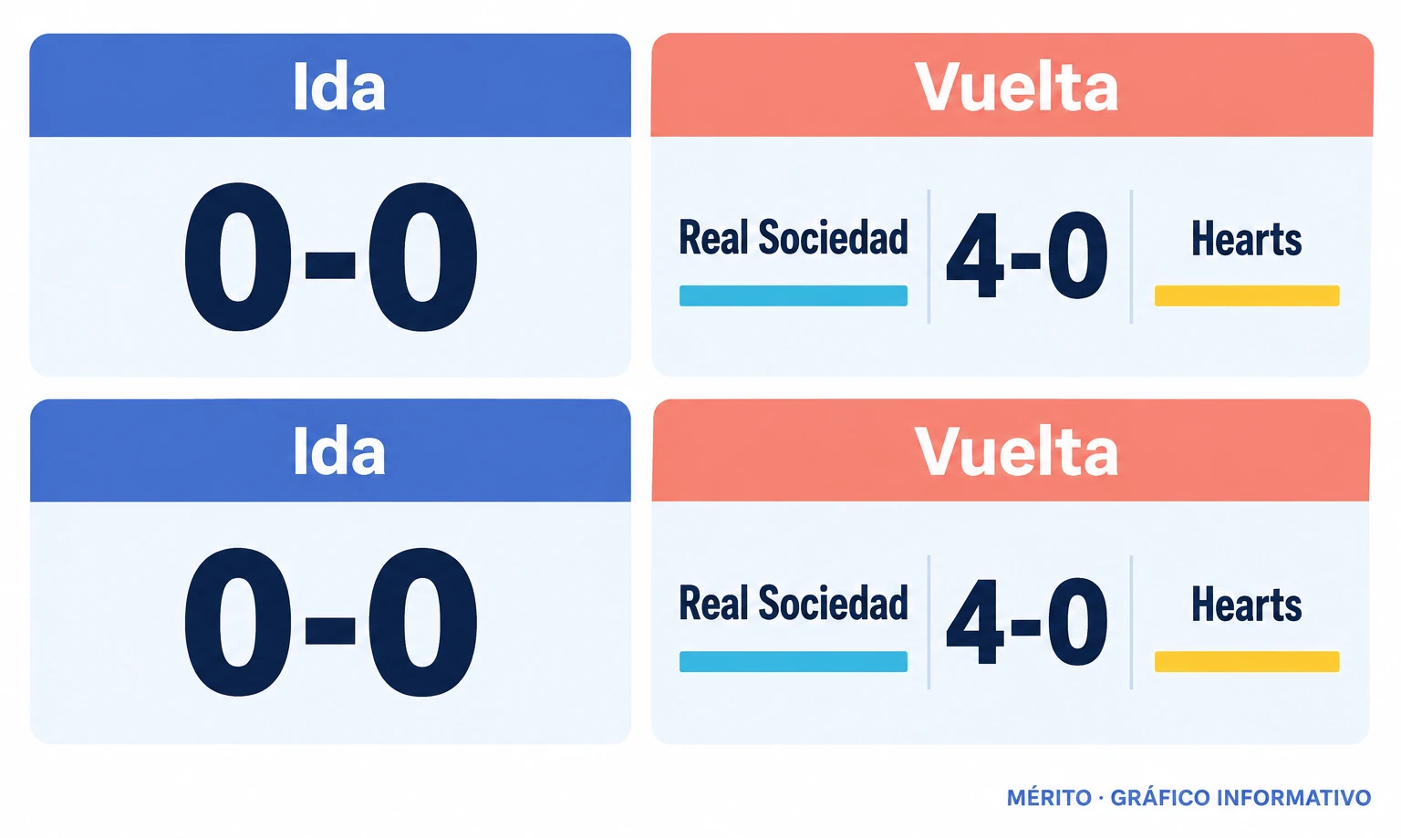 Comparación de los dos partidos de la eliminatoria: 0-0 en la ida y victoria de la Real Sociedad por 4-0 en la vuelta, resultado que le dio el pase a octavos.
