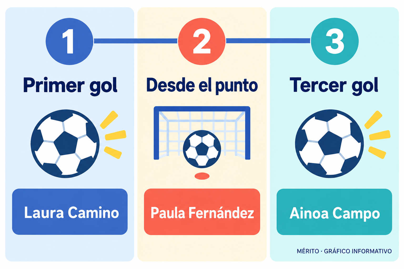 Secuencia de los tres primeros goles de la Real Sociedad: Laura Camino, Paula Fernández de penalti y Ainoa Campo.