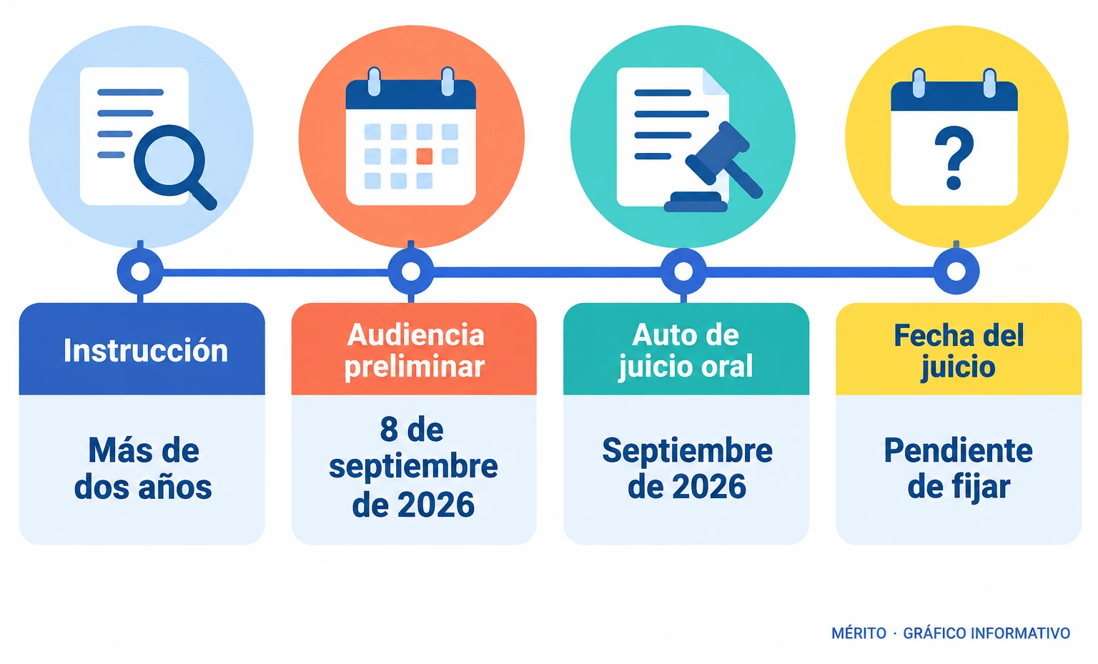 Línea de tiempo con la duración de la instrucción, la audiencia preliminar, el auto de juicio oral y la fecha pendiente del juicio.