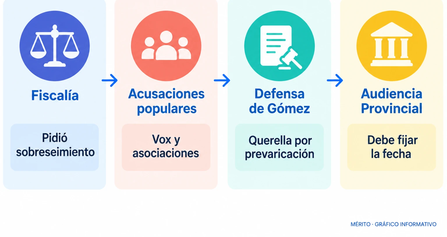 Comparación de las posturas de la Fiscalía, las acusaciones populares, la defensa de Gómez y la Audiencia Provincial de Madrid.