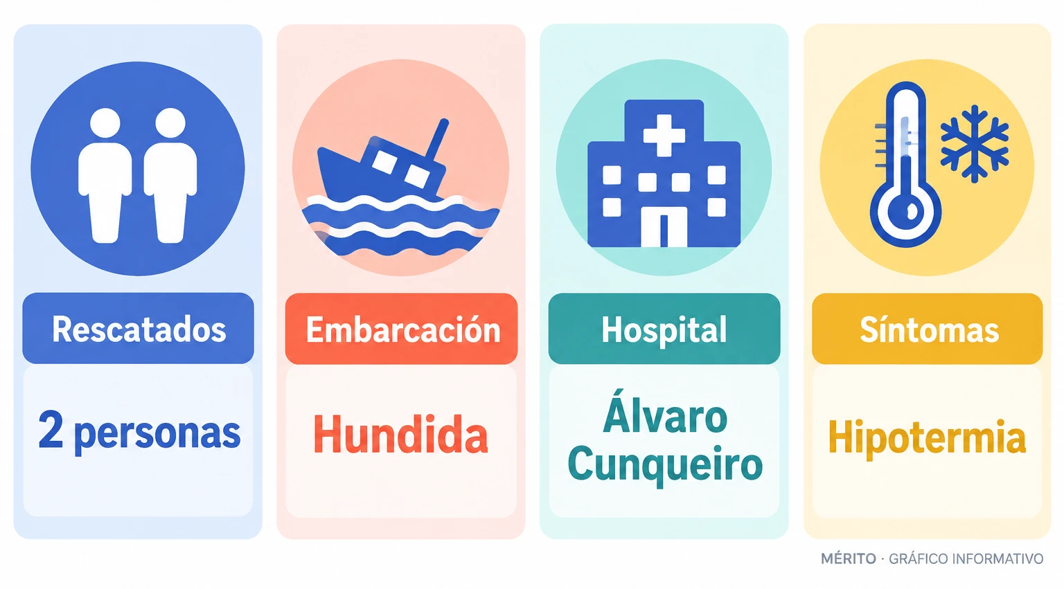 Dos personas rescatadas tras el hundimiento de una embarcación frente a Cangas y trasladadas al Hospital Álvaro Cunqueiro con síntomas de hipotermia.