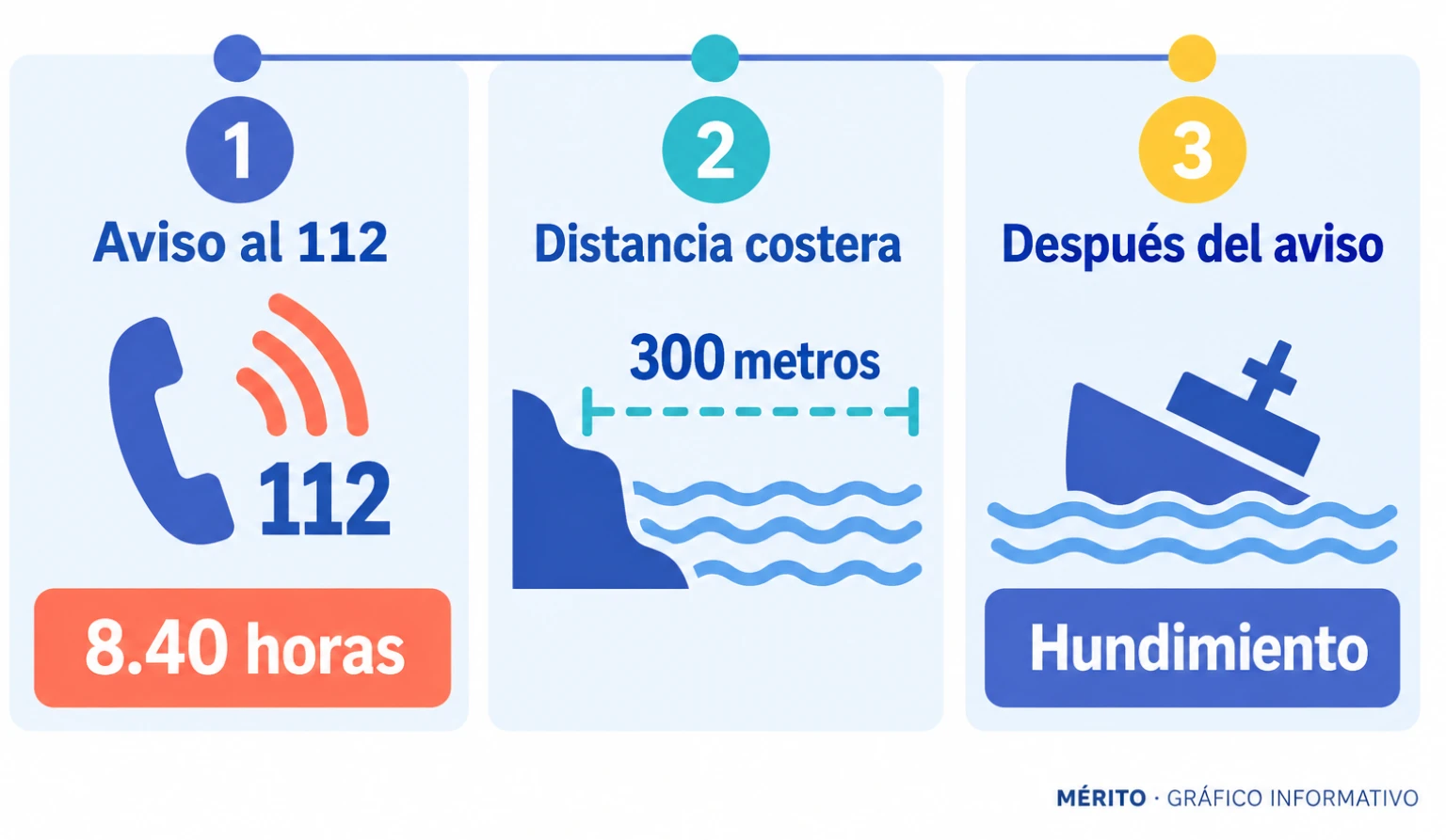 La alerta al 112 se recibió a las 8.40; la embarcación humeaba cerca de Praia do Medio antes de hundirse.