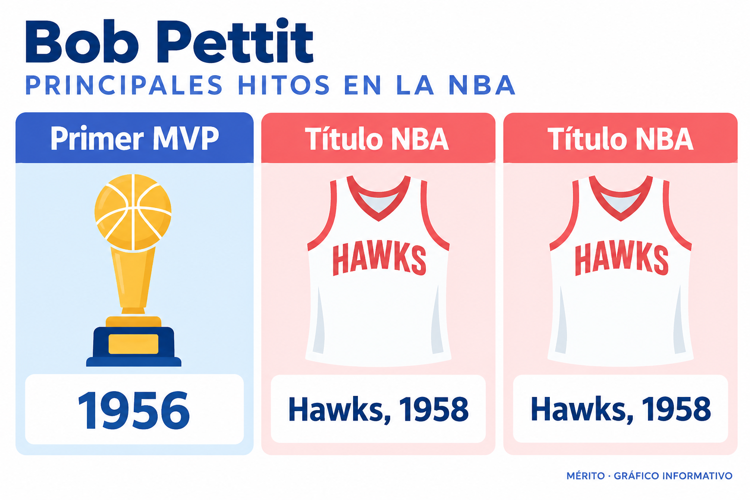 Dos tarjetas resumen los hitos de Pettit: primer MVP en 1956 y campeón de la NBA con los Hawks en 1958.