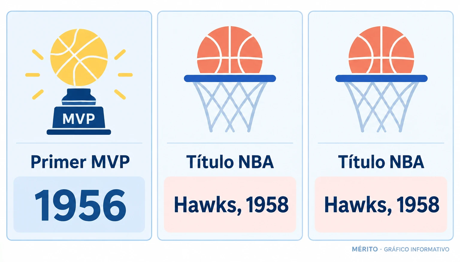 Dos tarjetas resumen los hitos de Pettit: primer MVP en 1956 y campeón de la NBA con los Hawks en 1958.
