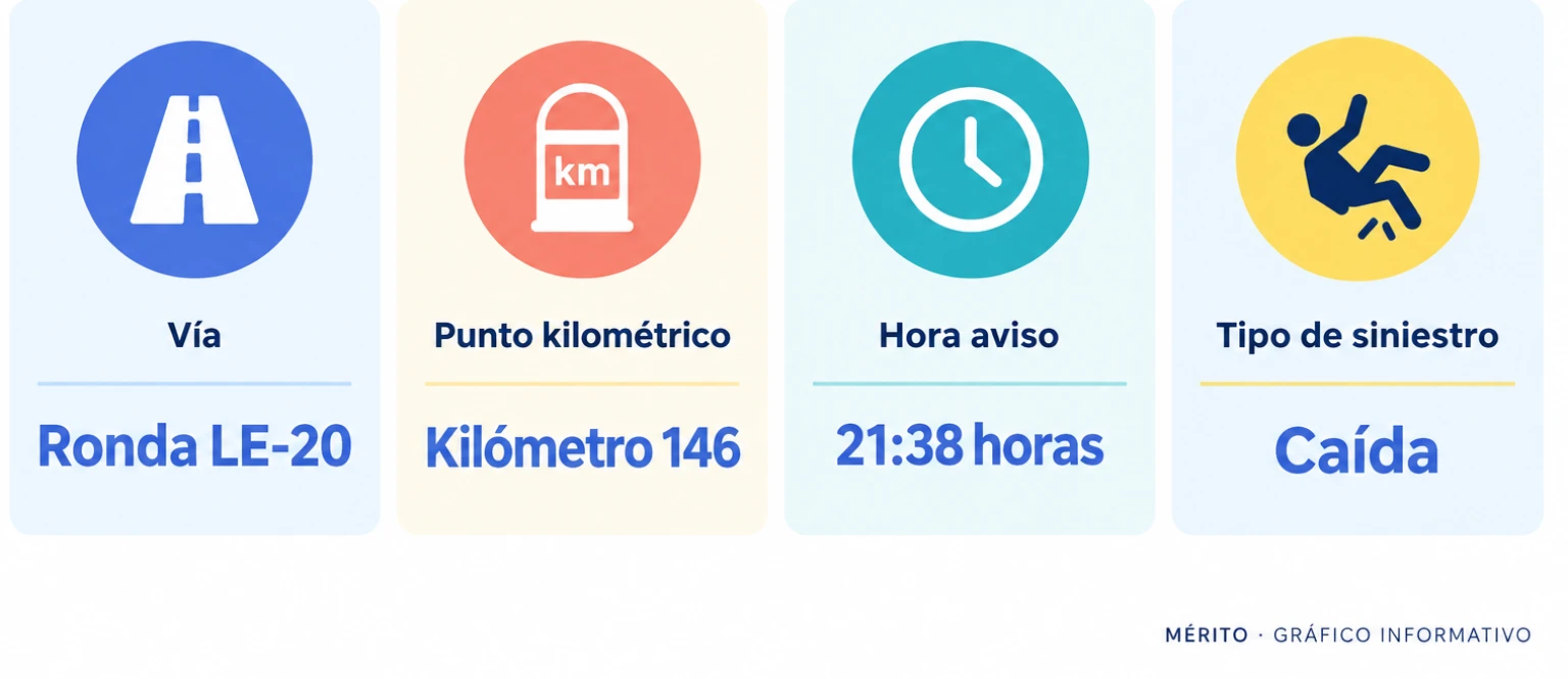 Tarjeta informativa con los datos del accidente mortal de motorista en la ronda LE-20 de León.
