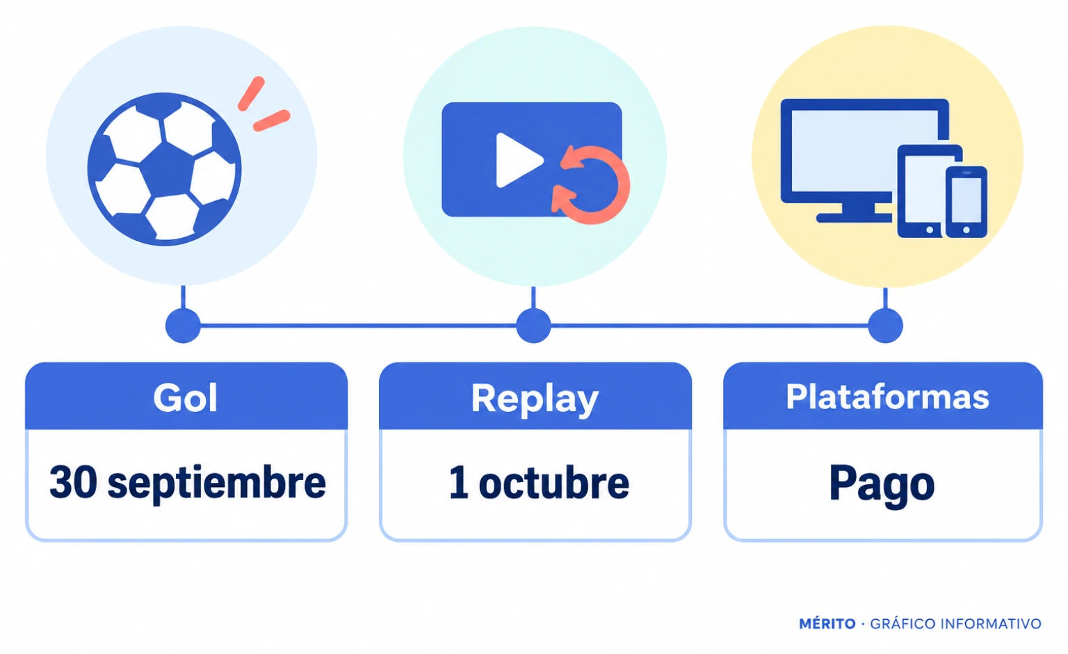 Gol tenía previsto cesar sus emisiones el 30 de septiembre de 2026. Replay ocuparía su lugar desde el 1 de octubre en plataformas de televisión de pago.