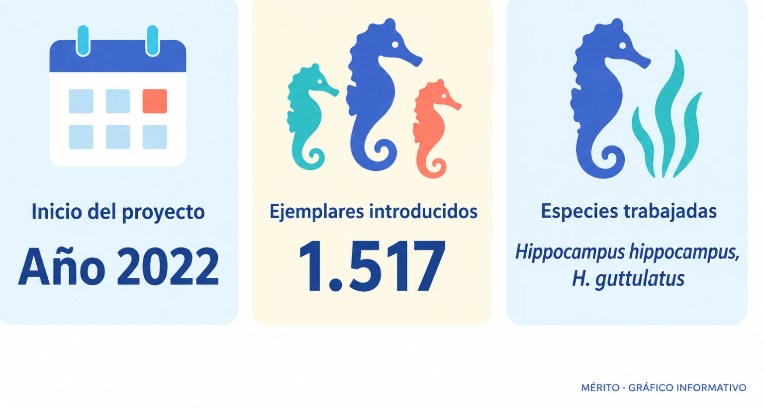 Tarjetas con el año de inicio del proyecto, el total de ejemplares introducidos y las dos especies de caballito de mar tratadas.