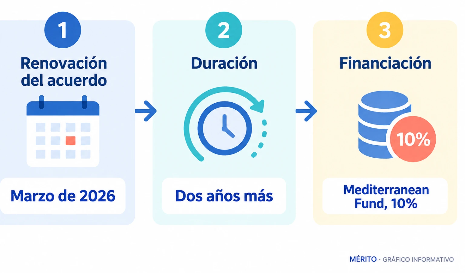 Diagrama de proceso con la renovación del acuerdo en marzo de 2026, su duración de dos años y el origen de la financiación.