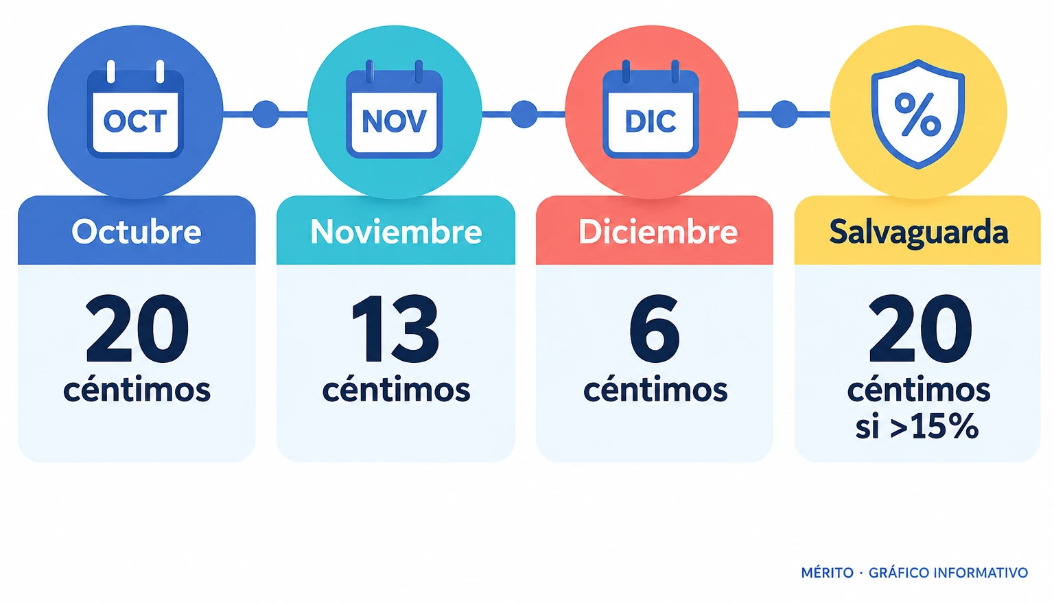 La bonificación fiscal por litro baja de 20 céntimos en octubre a 13 en noviembre y seis en diciembre. Si los precios de los carburantes superan el umbral del 15%, puede volver a 20 céntimos.